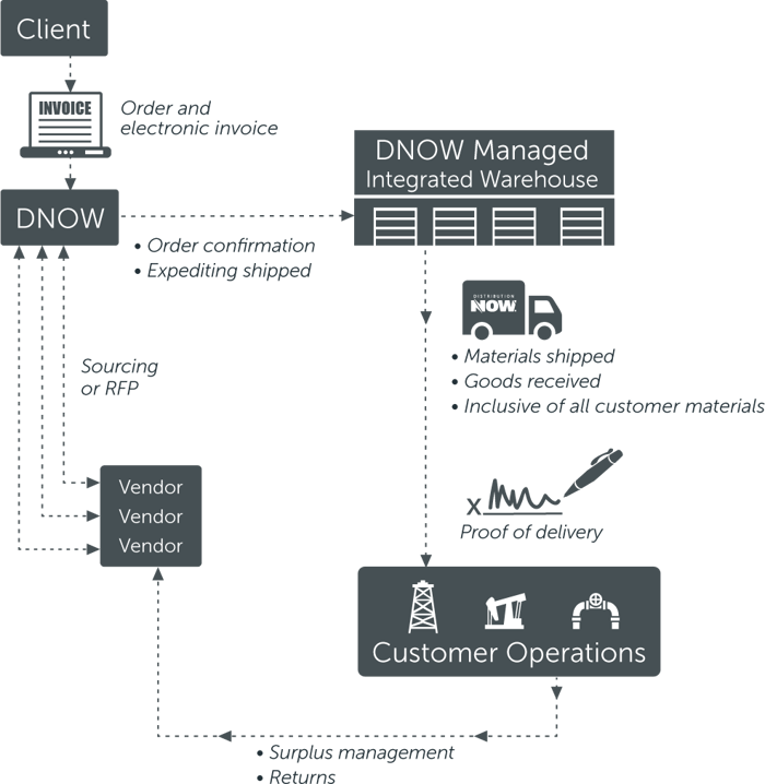 DNOW has the unique capabilities to provide you with the products and services you need to be successful. With our vast location network and ready access to quality products, we can ensure you have the supplies you need to produce. DNOW has the unique capabilities to provide you with the products and services you need to be successful. With our vast location network and ready access to quality products, we can ensure you have the supplies you need to produce.