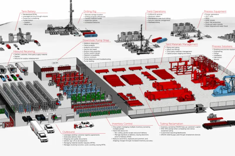 Graphic of DNOW partnership emphasizing expert supply chain services and seamless asset management.