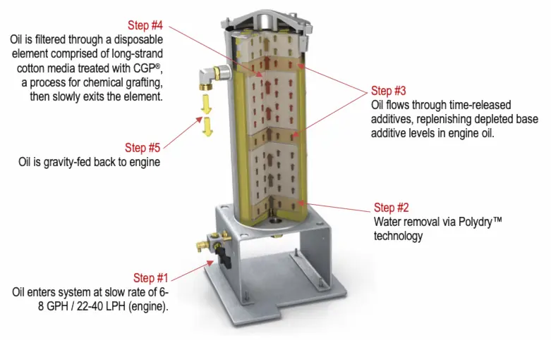 Image: Puradyn's MTS system, a compact oil filtration unit, efficiently filters contaminants, replenishes additives and ensures prolonged engine life. Image: Puradyn's MTS system, a compact oil filtration unit, efficiently filters contaminants, replenishes additives and ensures prolonged engine life.